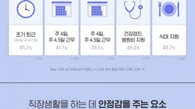 대학내일20대연구소, 세대별 직장생활 행태를 담은 보고서 발표