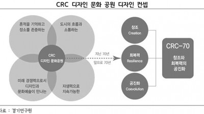 경기연구원, “캠프 레드클라우드(CRC) 공간 특화 6개 클러스터 조성해야”