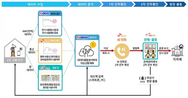 노인복지과-성남시 AI 안부 든든 서비스  체계도.jpg