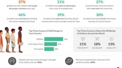 월드비전-입소스, 아동 기아 및 영양 실조에 대한 글로벌 인식 조사 결과 발표