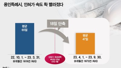 용인특례시, 인허가 속도 확 빨라졌다…1년 새 18일 앞당겨