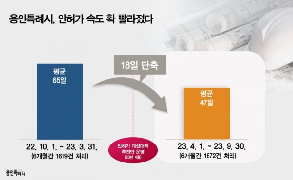 4. 용인특례시 인허가 처리속도 빨라졌다 (그래프).jpg