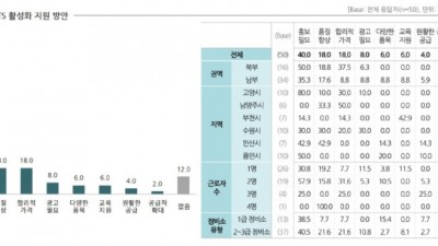 케이파츠(경기도 자동차품인증부품)에 대한 정비업체 인지도 전년 대비 44%p 상승