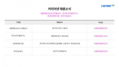 커리어넷, 서울특별시농수산식품공사·국가녹색기술연구소·한국화학연구원·한국석유공사 채용 소식 발표