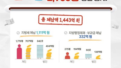 경기도, 1천만 원 이상 고액·상습체납자 2,953명 명단 공개