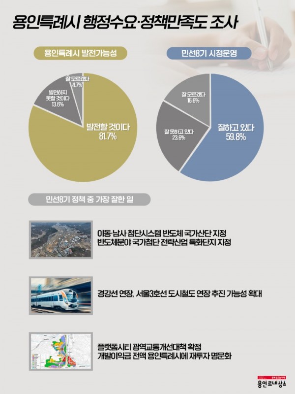 2. 용인특례시 행정수요_ 정책만족도 조사에서 시민 81.7%가 발전할 것으로 기대했다.jpg