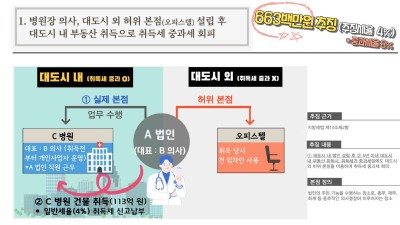 (기자회견) 허위 본점 설립하는 수법으로 취득세 탈루한 법인 적발. 도, 146억 원 추징