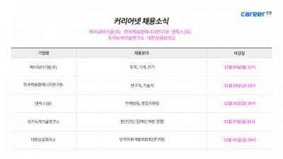 커리어넷, 케이워터기술·한국핵융합에너지연구원·엔픽스·국가녹색기술연구소·대한상공회의소 채용 소식 발표