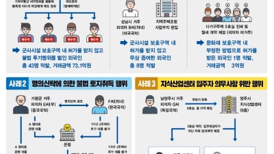 경기도 특사경, 외국인 등 투기성 불법 부동산거래 행위 73명 적발. 109억 원 규모