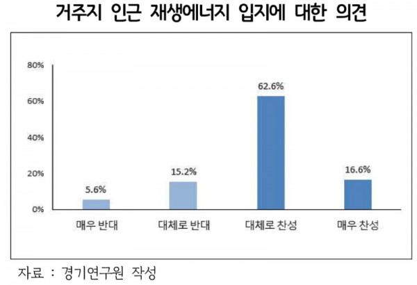 거주지+인근+재생에너지+입지에+대한+의견.jpg