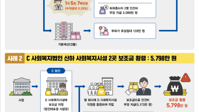 (기자회견) 경기도, 사회복지법인 시설 수익금·보조금 횡령 등 11명 적발. 횡령액 7억 넘어