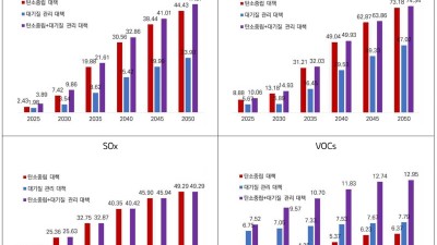 “경기도 탄소중립과 미세먼지 개선대책, 정책 간 연계 효과 최대화할 수 있도록 상호보완 추진해야”