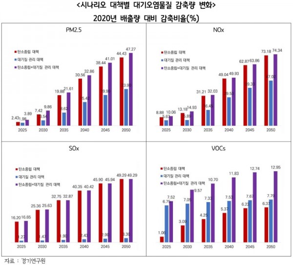 시나리오+대책별+대기오염물질+감축량+변화.jpg