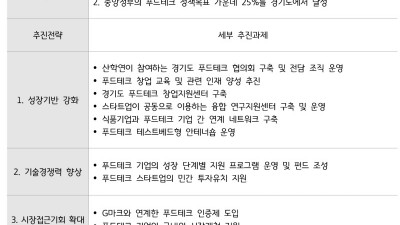 국내 푸드테크 시장 규모 61조원… “경기도, 스타트업 캠퍼스 조성 등 산업 발전 선도해야”