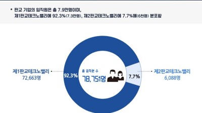 판교테크노밸리에 약 7만8천 명 근무한다…2022년 매출 167조 7천억 원 기록