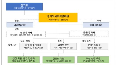 “사회적경제 활성화 위해 경기도형 사회적 금융 생태계 조성해야”