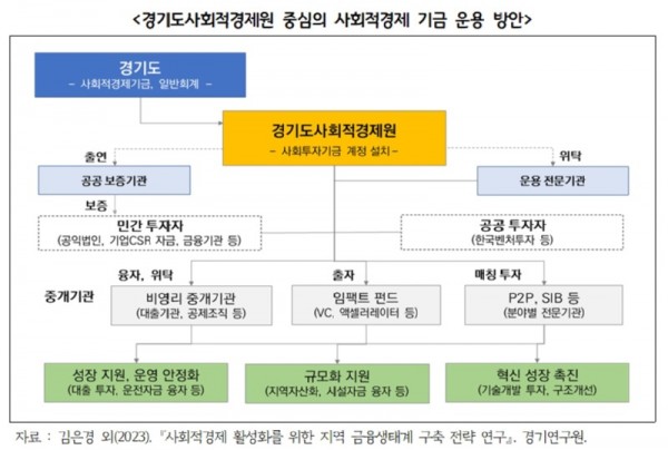 경기도사회적경제원+중심의+사회적경제+기금+운용+방안.jpg