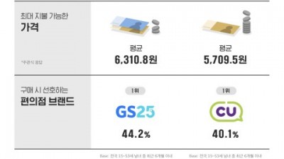 대학내일20대연구소, 세대별 편의점 이용 행태 조사 발표