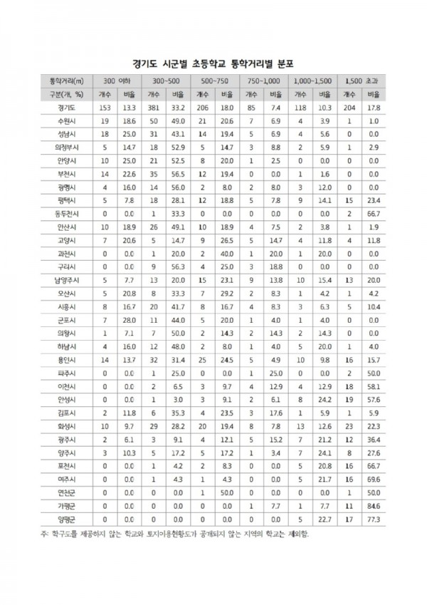 경기도+시군별+초등학교+통학거리별+분포.jpg