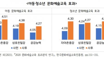 경기연구원, “경기도 모든 어린이‧청소년에 양질의 문화예술교육 지원해야”