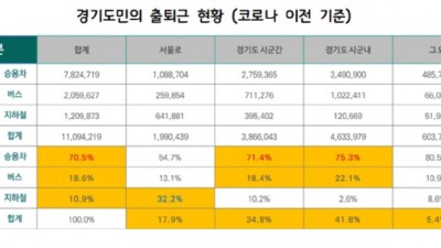 “경기도민 1시간 이내 출퇴근 정책! - 서울 방향은 대중교통 편의성을, 경기도 내는 대중교통 공급을, 경기도 전체는 유연근무 우선 확대해야”