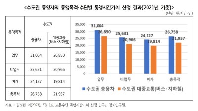 수도권 교통투자 사업의 합리적인 평가 수행을 위한 수도권 특성에 맞는 통행시간가치 고려 필요