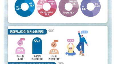 경기도 최중증 발달장애인 보호자 10명 중 4명, “심한 우울감 호소”