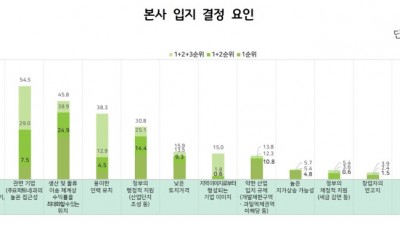 첨단전략산업 “수도권 입지 원해”