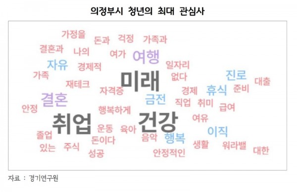 의정부시+청년의+최대+관심사.jpg