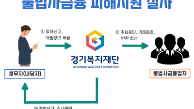 경기복지재단, 2023년 3,408건 추심 중단과 거래 종결 지원