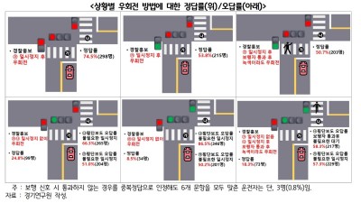 ‘우회전 통행법’ 정확히 알고 있는 수도권 시민은 0.3%