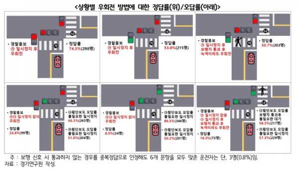 상황별+우회전+방법에+대한+정답률_위__오답률_아래.jpg