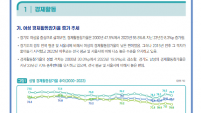 경기도여성가족재단, 경기도 여성 취업구조 변화 통계자료 발간