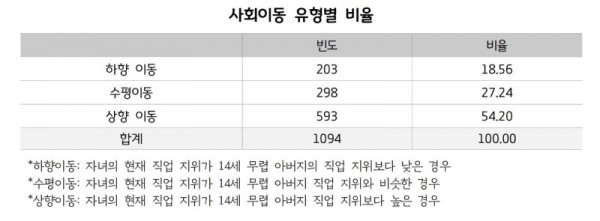 사회이동+유형별+비율.jpg