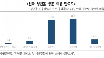 ‘저비용 창업도전 플랫폼으로서 청년몰의 가치 살려나가야’ 청년몰 이용 소비자 만족도 51.2%, 불만족 7.2%보다 7배나 높아