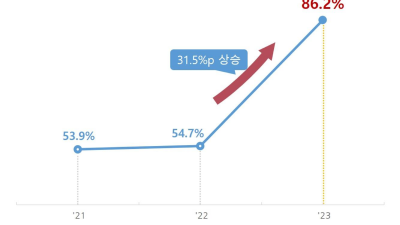 경기FTA센터, 11년 연속 전국 ‘최우수FTA지원기관’ 선정