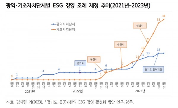 광역，+기초자치단체별+ESG+경영+조례+제정+추이.jpg