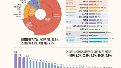 경기도 최초 사회적경제 DB구축, 체계적인 정책추진의 출발점 마련