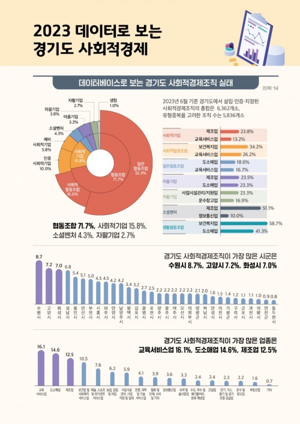 [사진1]경기도+최초+사회적경제+DB구축，+체계적인+정책추진의+출발점+마련(1).jpg