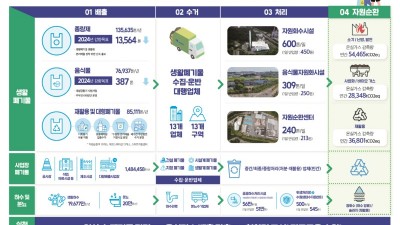 수원시, ‘2024년 쓰레기와의 사랑과 전쟁’ 선포…목표는 생활폐기물 10% 감량