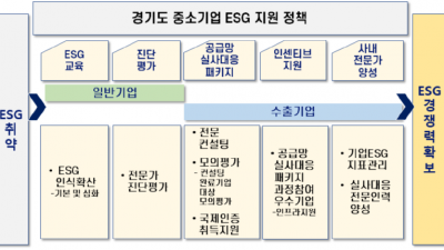 경기도, ‘중소기업 ESG경영 지원사업’ 수출기업 맞춤형 지원 등 확대 개편