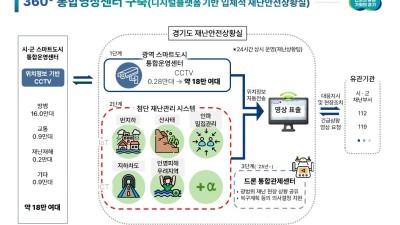 경기도, 360° 스마트 영상센터 구축. 그물처럼 촘촘한 재난안전망 만든다