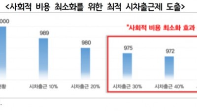 시차출퇴근제 30% 도입하니… 사회적 비용 절감, 서울양평고속도로 13개 건설하는 것과 동일해