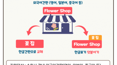 수원에서 외국어 간판 한글 간판으로 교체하면 보조금 최대 200만 원 지원받는다