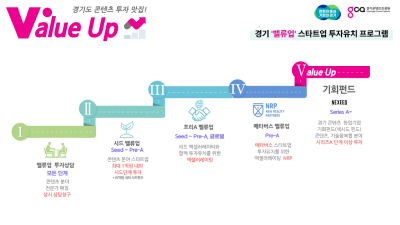 콘텐츠 기업에 투자 기회를, 경기 밸류업 스타트업 투자유치 프로그램 추진