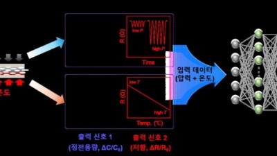 경기도 산학협력 지원으로 인공지능(AI) 신호처리 핵심기술 개발에 성공