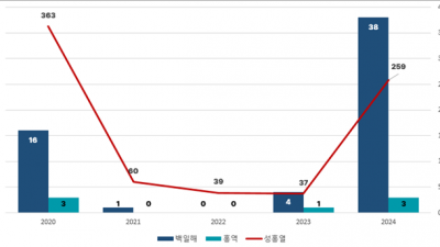 경기도, “코로나19로 주춤했던 감염병 다시 급증. 주의하세요”