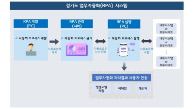 경기도, 업무효율성 향상 위한 업무자동화(RPA) 시스템 구축 추진