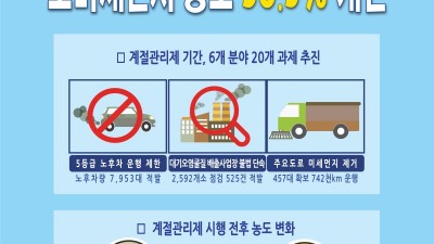 경기도, 강화된 미세먼지 계절관리제로 초미세먼지 농도 38.5% 개선