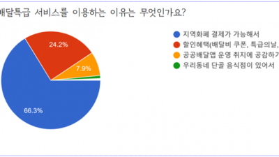 배달특급 소비자 설문조사 진행… 전체 응답 98.6%, “배달특급 필요하다” 답해